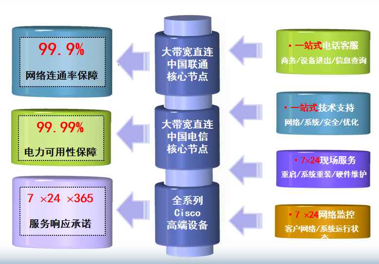 江安机房网络